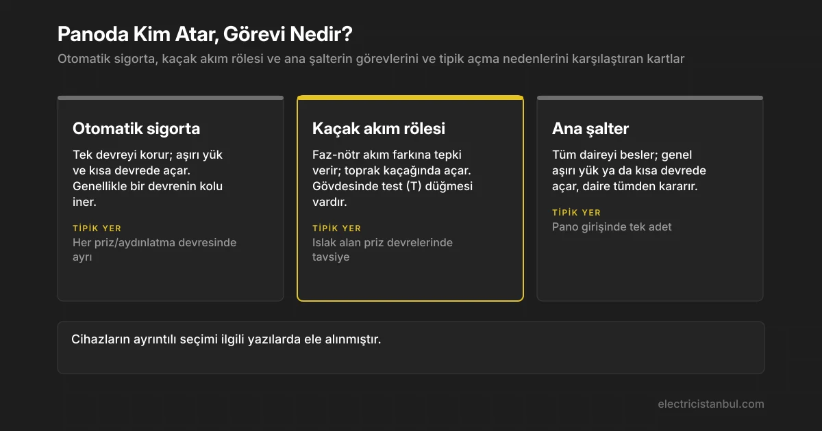 Panodaki koruma cihazlarının görev karşılaştırması