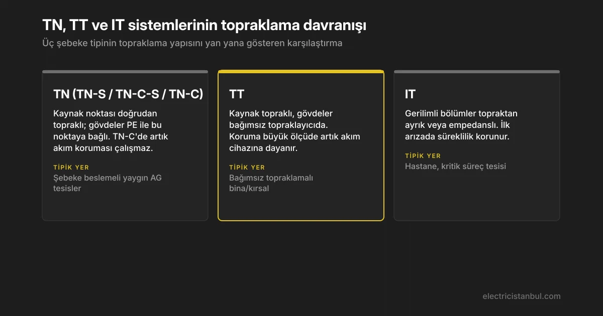 TN, TT ve IT şebeke tiplerinin topraklama karşılaştırması