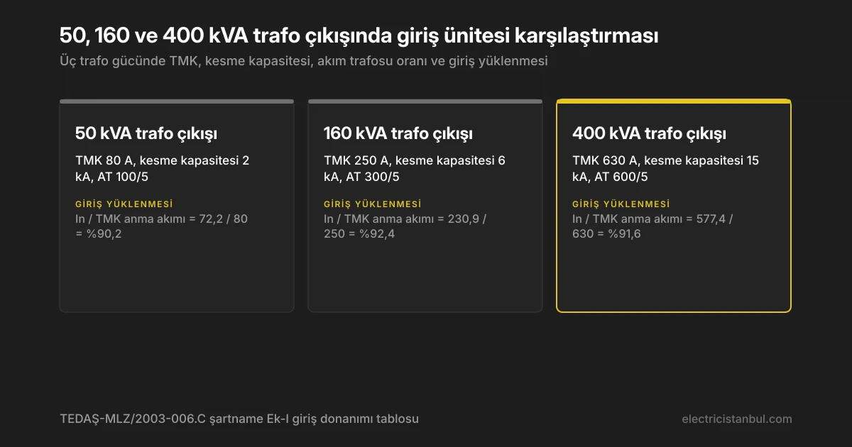 Trafo gücüne göre giriş ünitesi kademe karşılaştırması