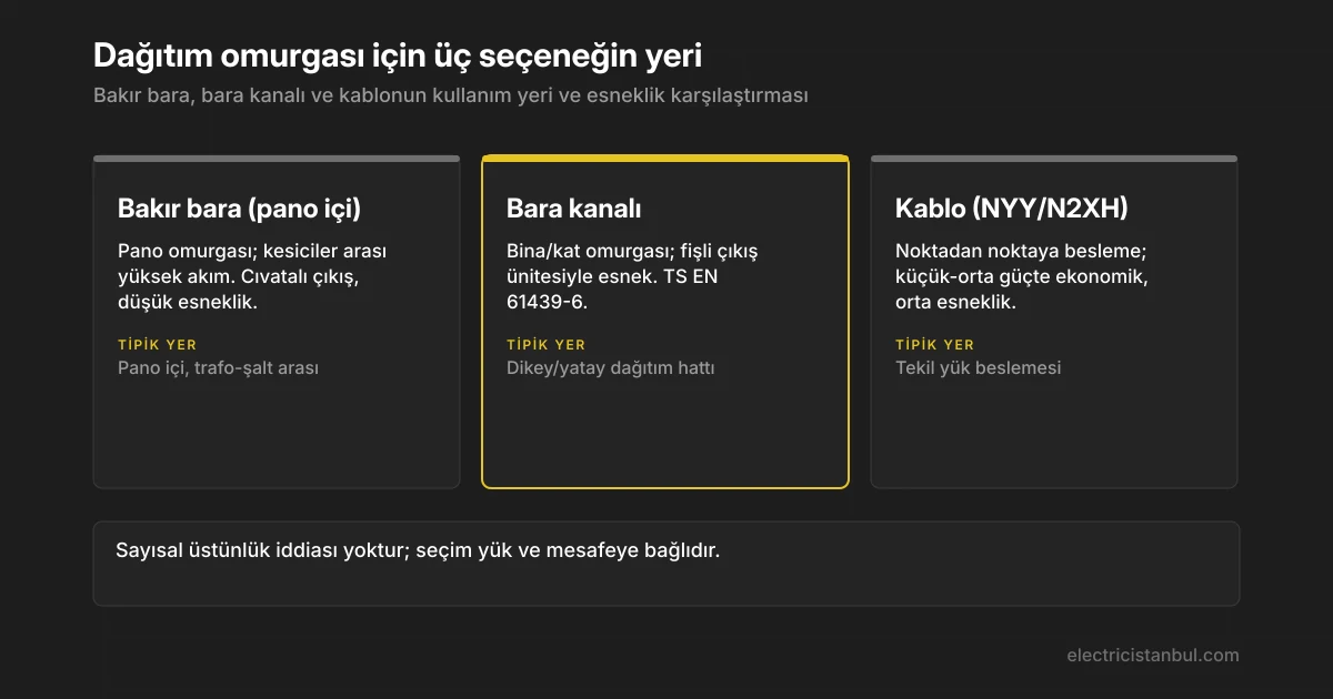 Bakır bara, bara kanalı ve kablonun karşılaştırıldığı üç kartlık şema
