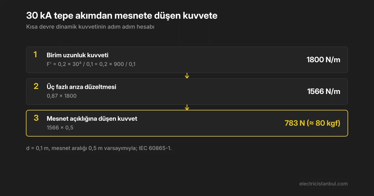 Kısa devre kuvvetinin tepe akımdan mesnet kuvvetine indirgendiği hesap merdiveni