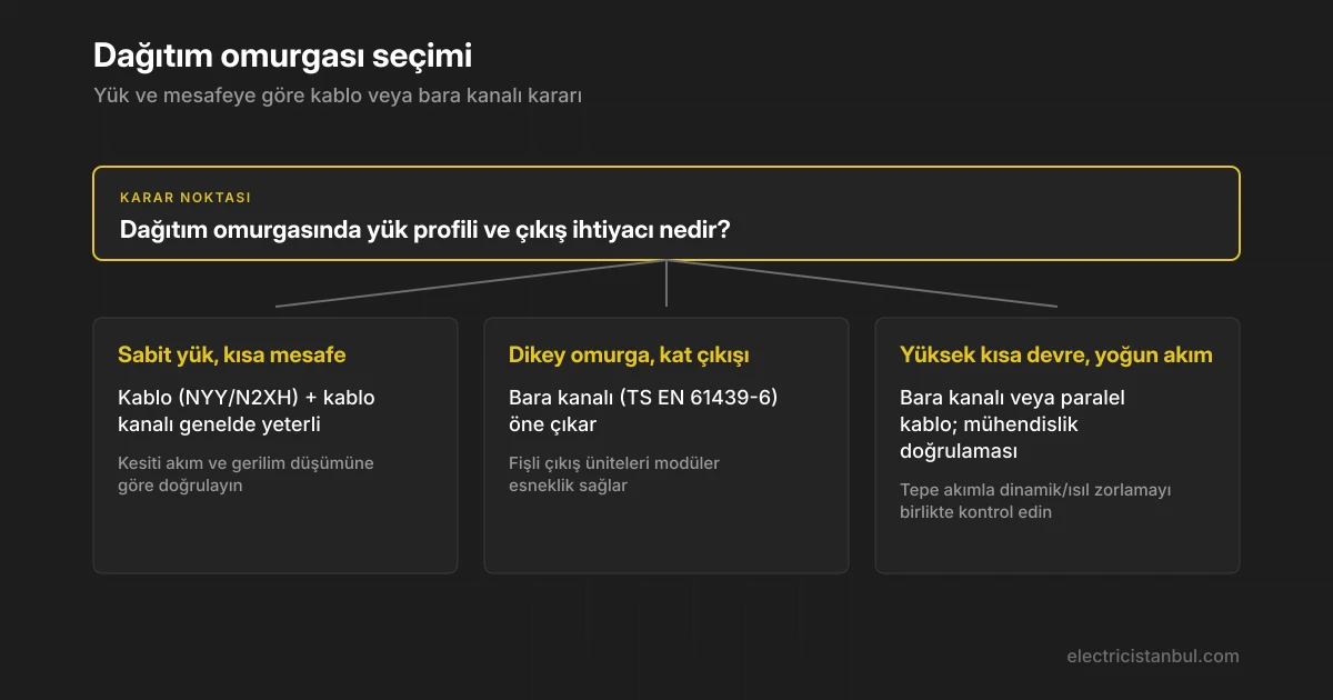 Kablo ile bara kanalı arasındaki seçimi gösteren karar ağacı