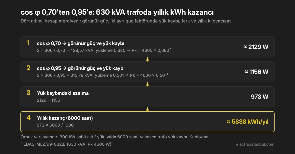 630 kVA trafoda güç faktörü iyileştirmesinin yıllık kilovatsaat kazancını gösteren hesap adımları