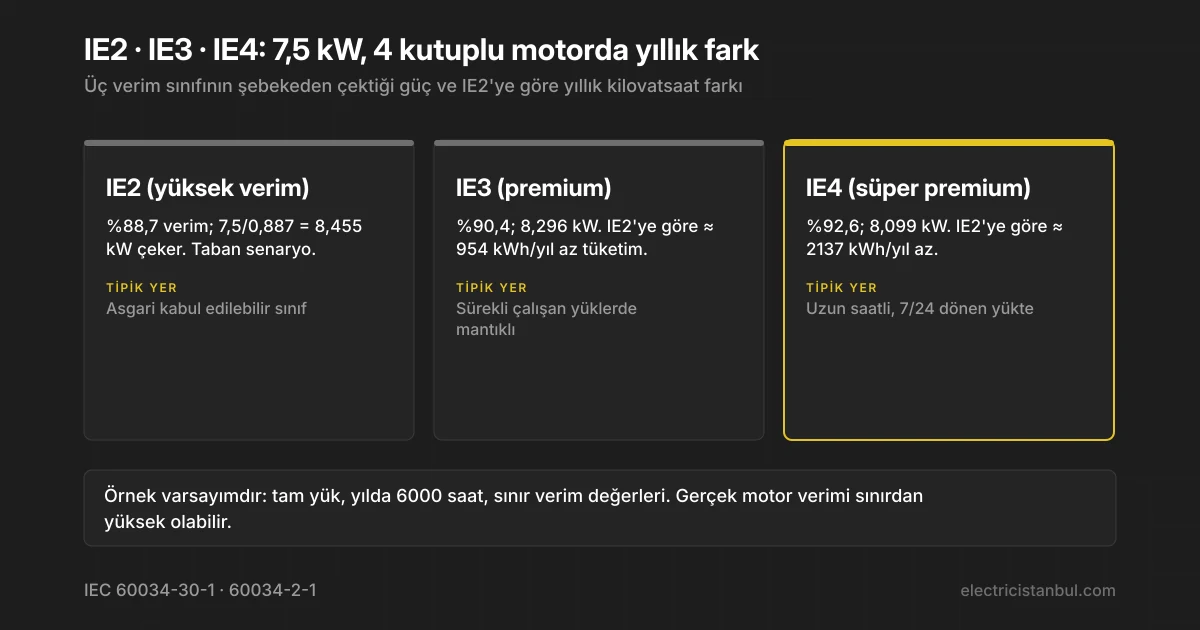 IE2, IE3 ve IE4 motorların çektiği güç ve yıllık kilovatsaat farkını karşılaştıran kartlar